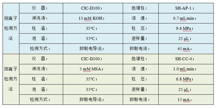 油田水樣中Cl、SO4、Na、K、Mg、Ca、Sr、Ba的檢測(cè)