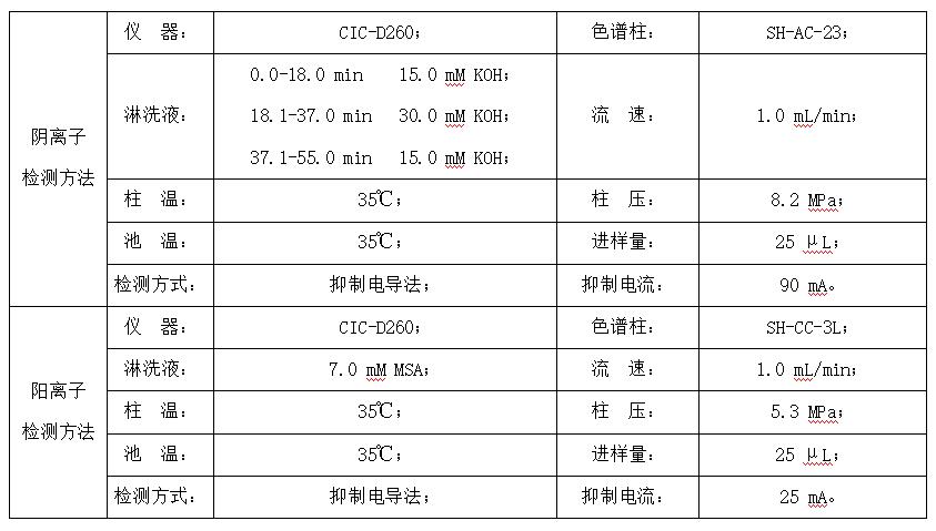 油田水樣中7種陰離子和6種陽離子的檢測(cè)