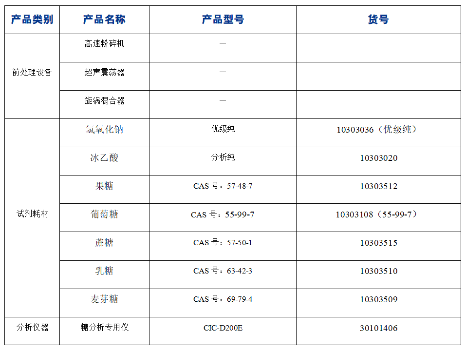 ?糖果中果糖、葡萄糖、蔗糖、麥芽糖、乳糖的分析